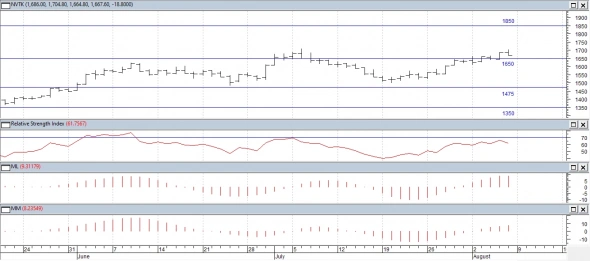 Технический анализ акций РФ. Акции Сбербанка выполнили цель роста.
