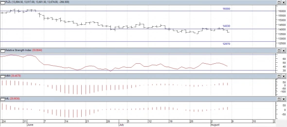 Технический анализ акций РФ. Акции Сбербанка выполнили цель роста.