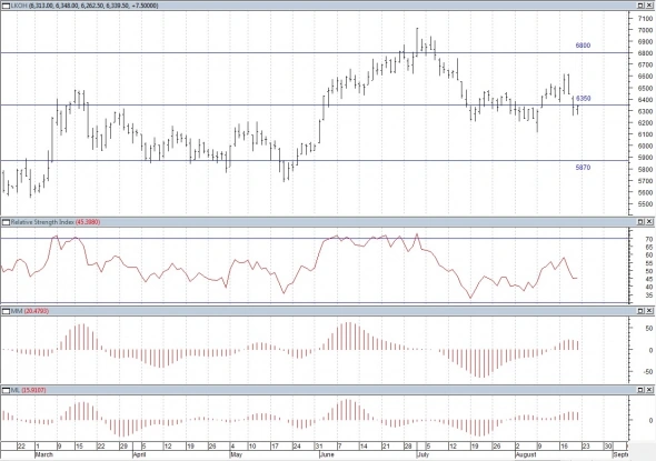 Технический анализ Акций РФ.