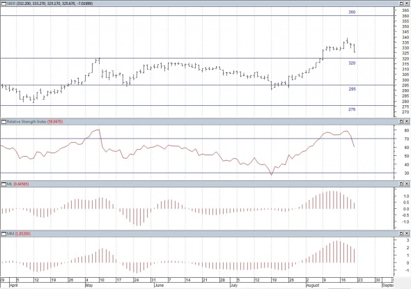 Технический анализ Акций РФ.