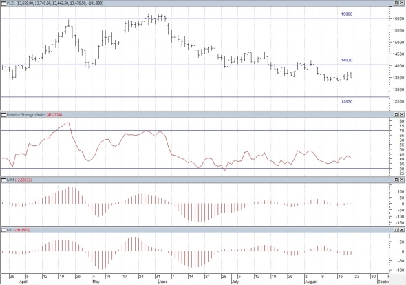 Технический анализ Акций РФ.