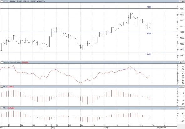 Технический анализ Акций РФ.