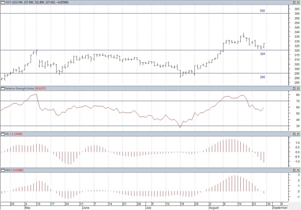Технический анализ Акций РФ.
