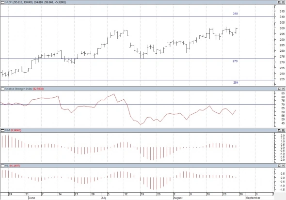 Технический анализ Акций РФ.
