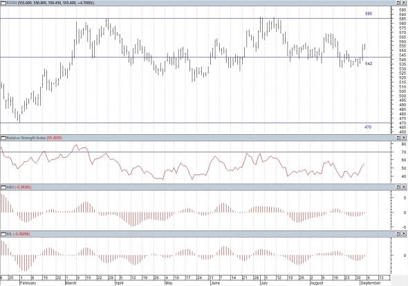 Технический анализ Акций РФ. Газпром и Новатэк выполнили цели роста.