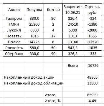 Торгуем по динамической лесенке. Газпром +3300 рублей.