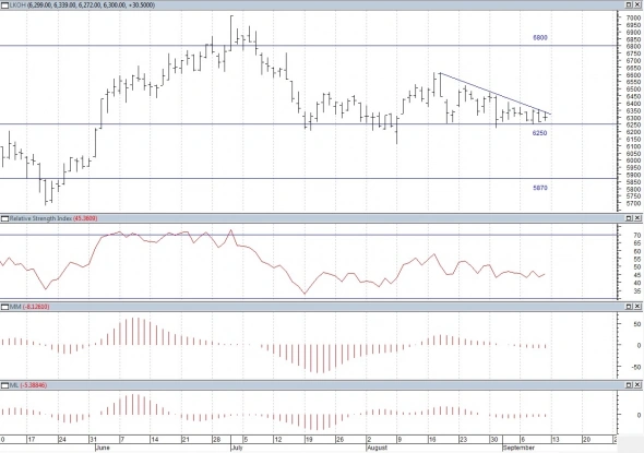 Технический анализ Акций РФ.
