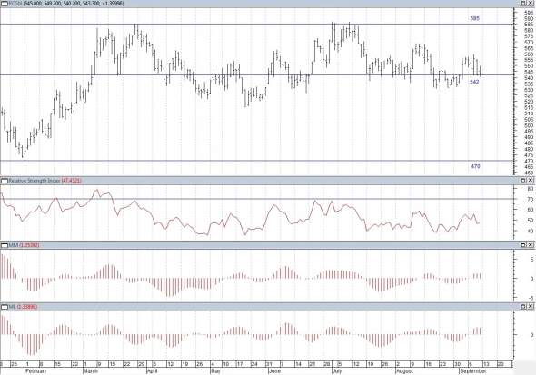 Технический анализ Акций РФ.