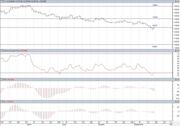 Технический анализ Акций РФ. Лукойл и Роснефть выполнили цели роста. Технический анализ Акций РФ. Лукойл и Роснефть выполнили цели роста.