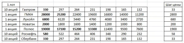 Торгуем по динамической лесенке. Новатэк +2805 рублей.