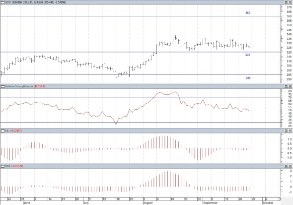 Технический анализ Акций РФ.