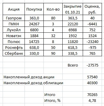 Торгуем по динамической лесенке. Газпром +2970 рублей. Роснефть +2900 рублей.
