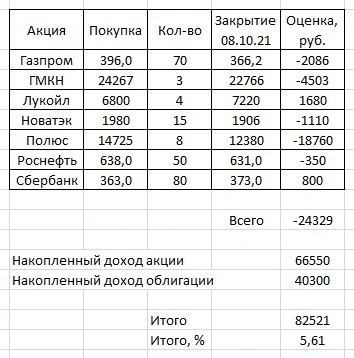 Торгуем по Динамической лесенке. Газпром +2640 р. Новатэк +3400 р. Сбербанк +2970 р.