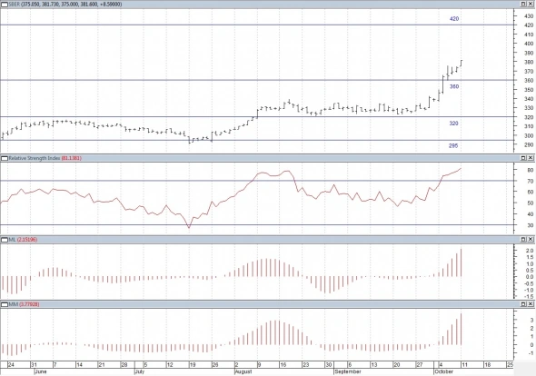 Технический анализ Акций РФ. Газпром, Роснефть и Сбербанк выполнили цели роста.