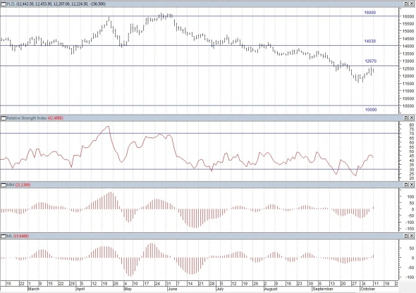 Технический анализ Акций РФ. Газпром, Роснефть и Сбербанк выполнили цели роста.