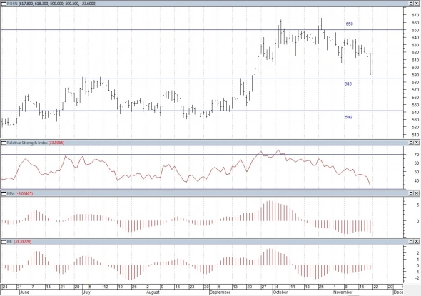 Технический анализ Акций РФ.