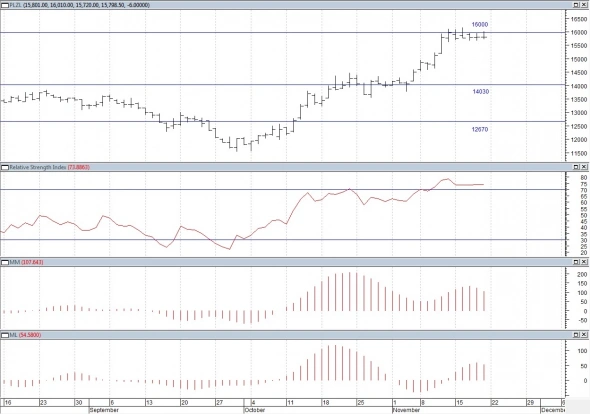 Технический анализ Акций РФ. Технический анализ Акций РФ.