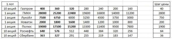 Торгуем по динамической лесенке.