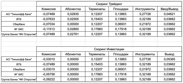 ТОП-5 лучших брокеров России 2021 для инвестиций и трейдинга.