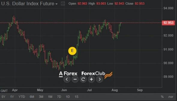 Доллар укрепился на вербальных интервенциях членов ФРС Доллар укрепился на вербальных интервенциях членов ФРС
