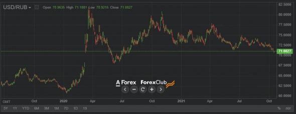 Дорогие энергоресурсы поддержат рубль в IV квартале