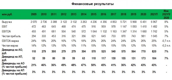По итогам 2021 г. чистая прибыль Волжского абразивного завода (vazz) может превысить 1 млрд.руб., а акционеры получат двузначную дивдоходность