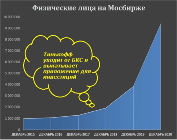 74 миллиона физиков на бирже - ближайшее будущее. И это будет СПБ Биржа