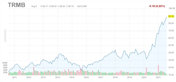 Зачем российскому инвестору космическая гонка и бумаги Trimble Navigation?