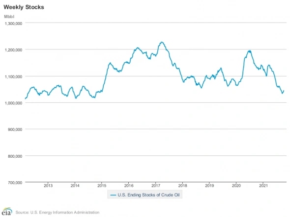 Комментарий к данным по нефти Energy Information Administration (14.10.2021). График запасов нефти