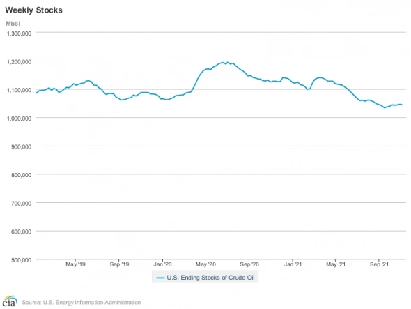 Комментарий к данным по нефти Energy Information Administration (10.11.2021). График запасов нефти