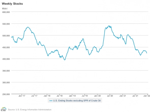 Комментарий к данным по нефти Energy Information Administration (22.12.2021). График запасов