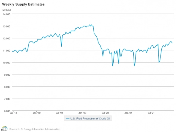 Комментарий к данным по нефти Energy Information Administration (22.12.2021). График запасов