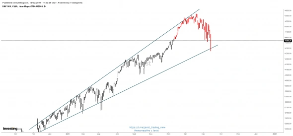 S&P500 - риски коррекции в 10% в августе-сентябре