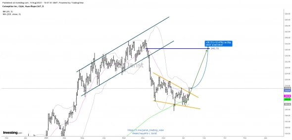 Caterpillar. Краткосрочная инвестидея на +12% роста