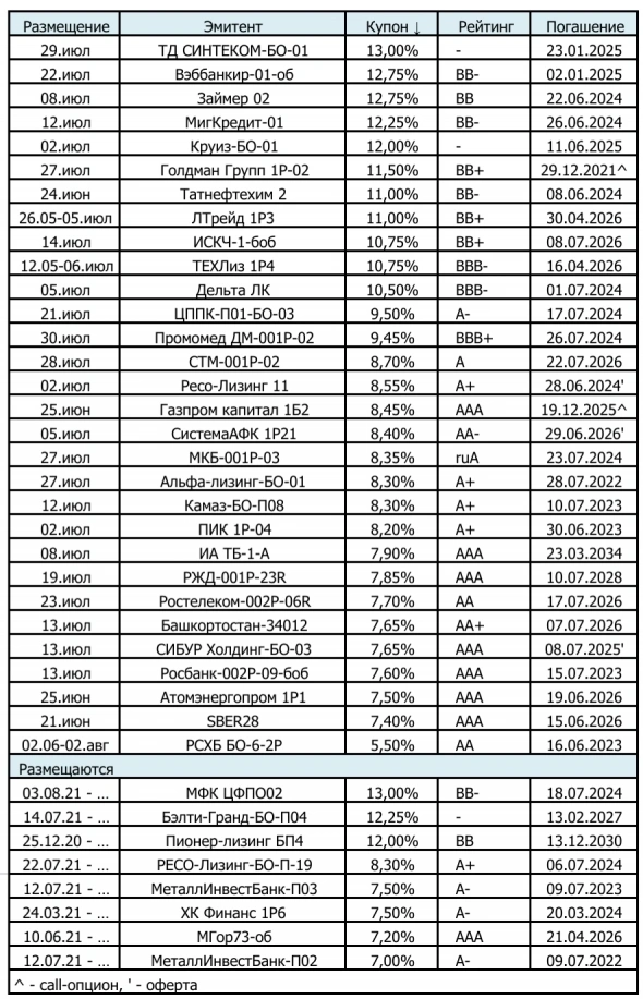 Итоги последних 30 размещений