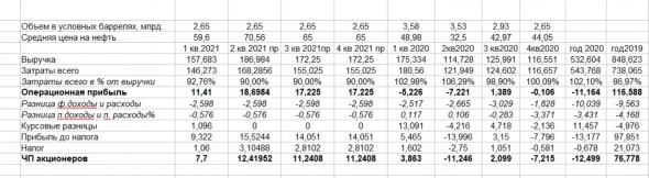 Где дно у Башнефти?Прогноз на 2021 год.