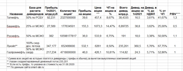 Российская нефтянка — обзор результатов 1п2021 года.