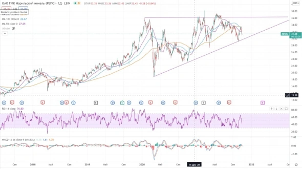 Что будет с Норильским Никелем?