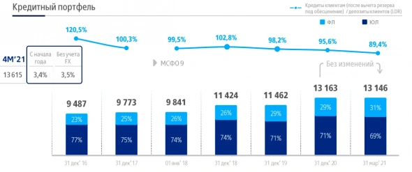 Несмотря на нашу нелюбовь к госам, ВТБ в моменте кажется привлекательным