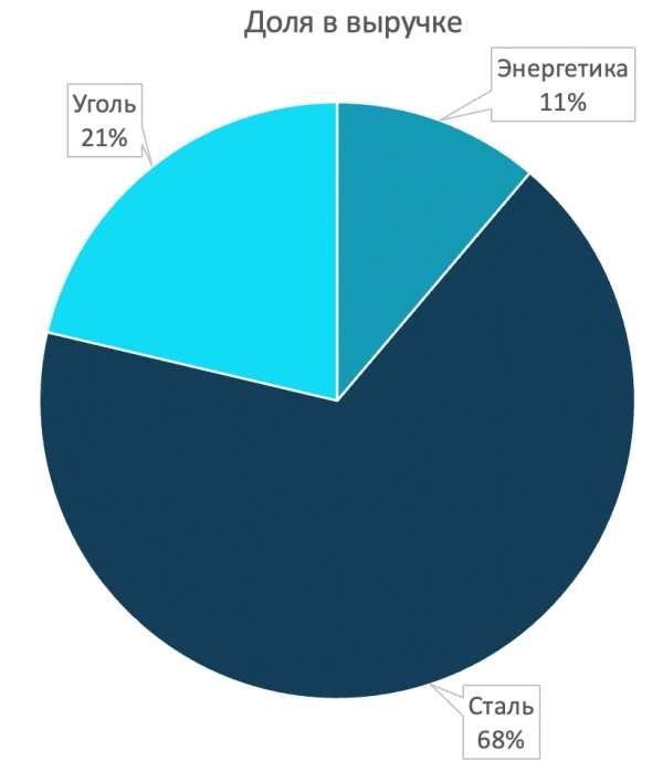 Мечел ап – венчурная идея с консервативной див доходностью +16.6%
