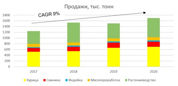 Вошли в Черкизово – привлекательная компания в текущей конъюнктуре