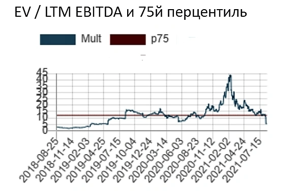 Вошли в Daqo New Energy —ТОП-3 мировой производитель поликремния (поликремний используется в производстве солнечных панелей)