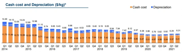Вошли в Daqo New Energy —ТОП-3 мировой производитель поликремния (поликремний используется в производстве солнечных панелей)