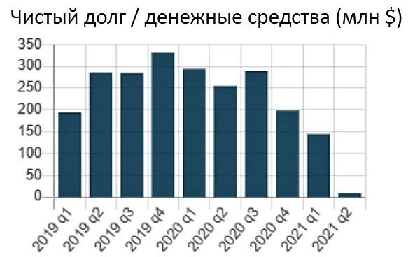 Вошли в Daqo New Energy —ТОП-3 мировой производитель поликремния (поликремний используется в производстве солнечных панелей)