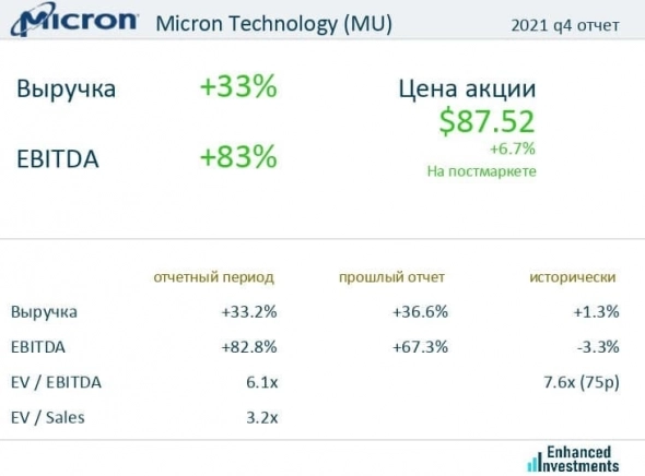 Micron Technology отлично отчиталась за 2021 q4. Компания кажется нам привлекательной, входит в Opportunistic Ideas