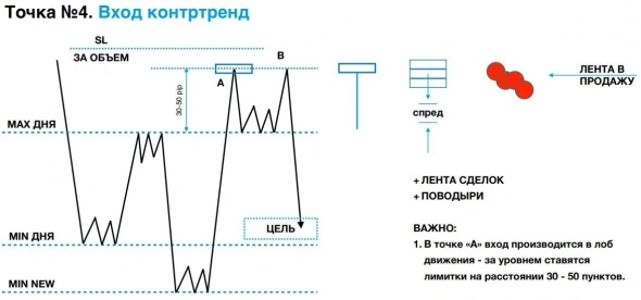 Механика рынка от LIVE Investing Group