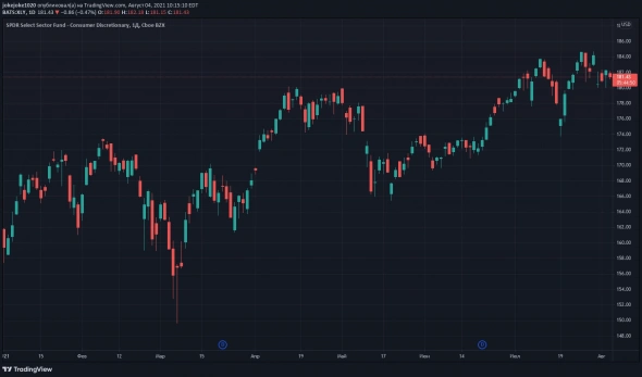 Обзор отраслей США