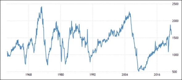 Обзор отраслей США