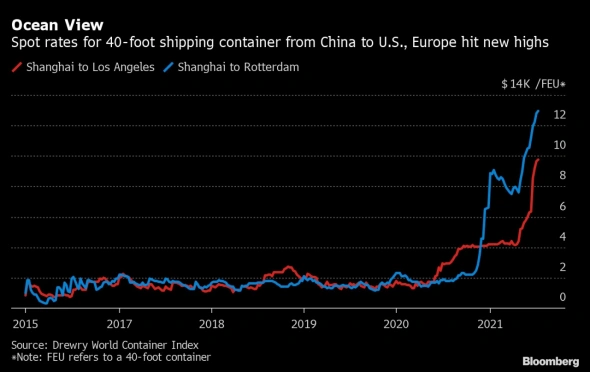 Обзор отраслей США