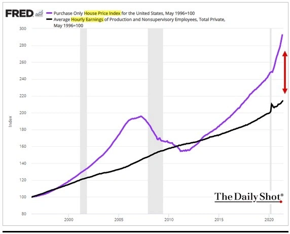 Обзор отраслей США